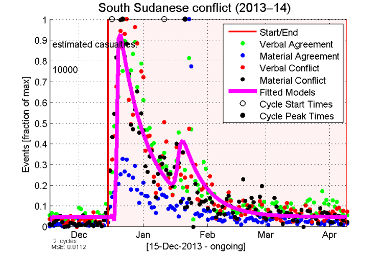 South Sudanese conflict cycles example